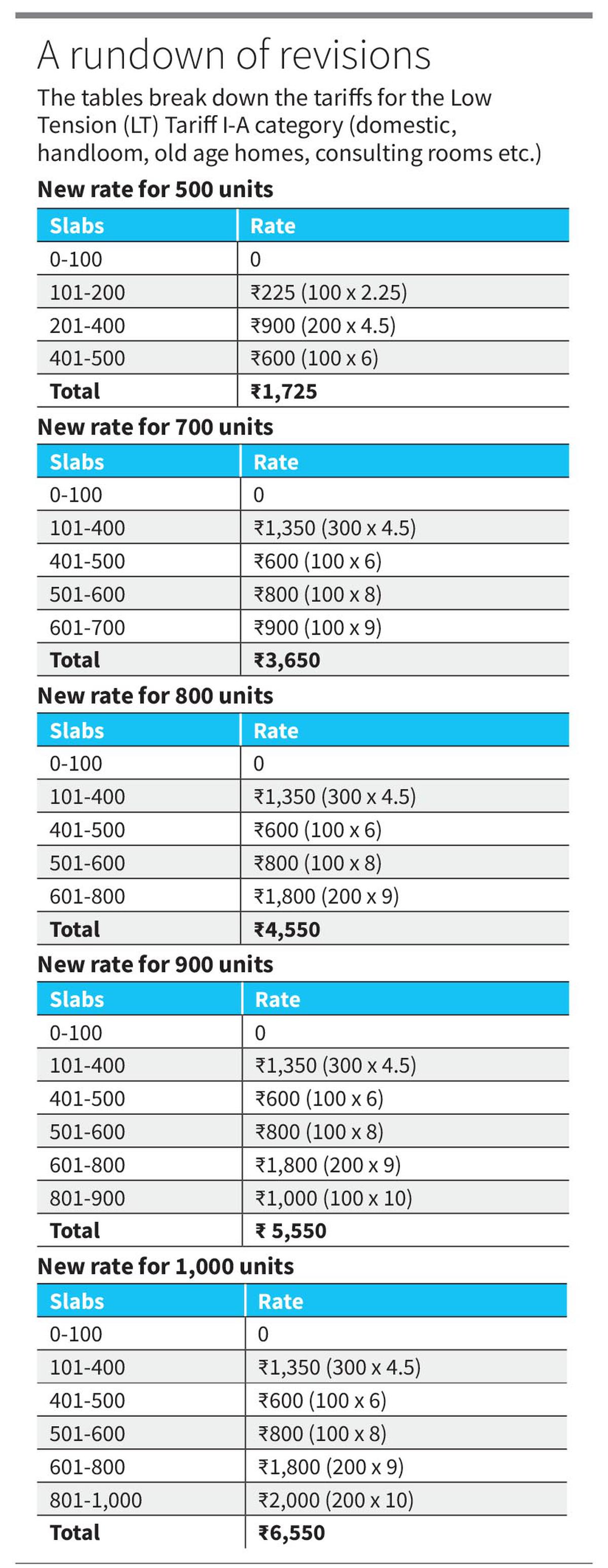 Tamil Nadu power tariff hike bolt from the blue The Hindu